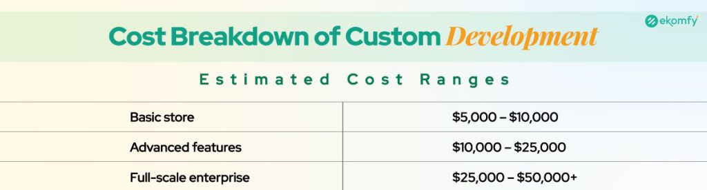 Cost Breakdown of Custom ECommerce Development