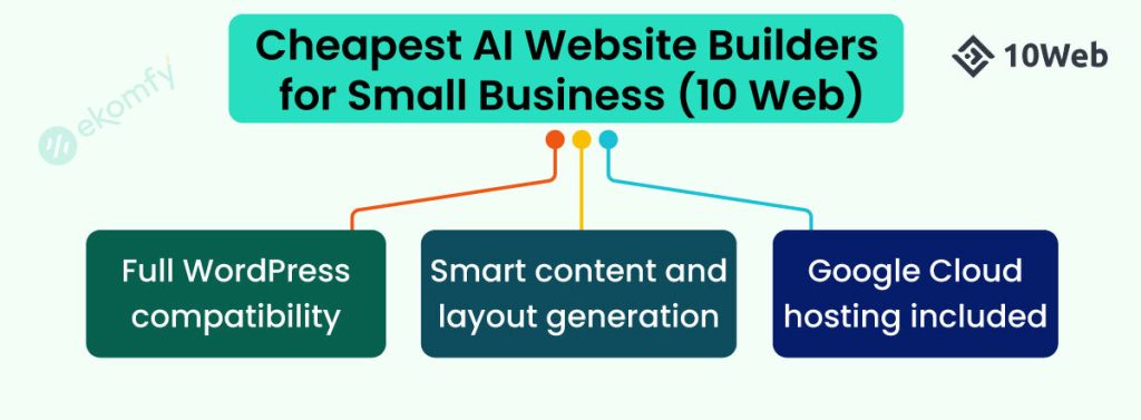 Cheapest AI Website Builders for Small Business 10 Web