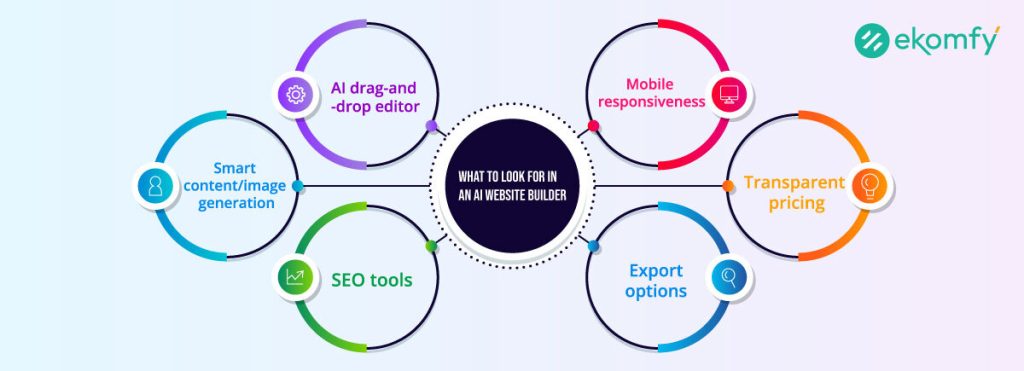 What to Look for in an AI Website Builder