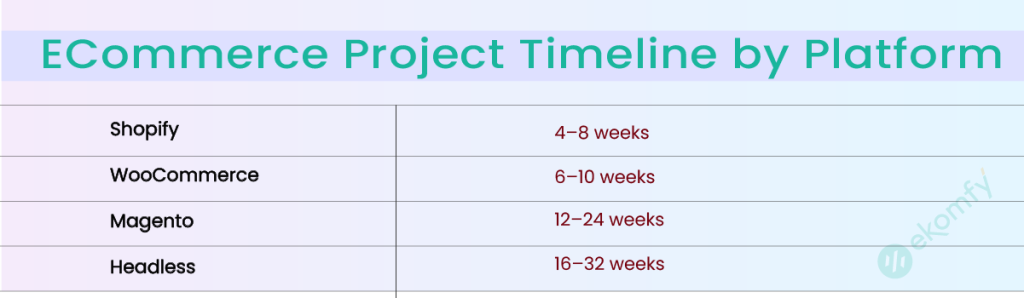 ECommerce Project Timeline by Platform