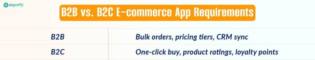 B2B vs. B2C E-commerce App Requirements