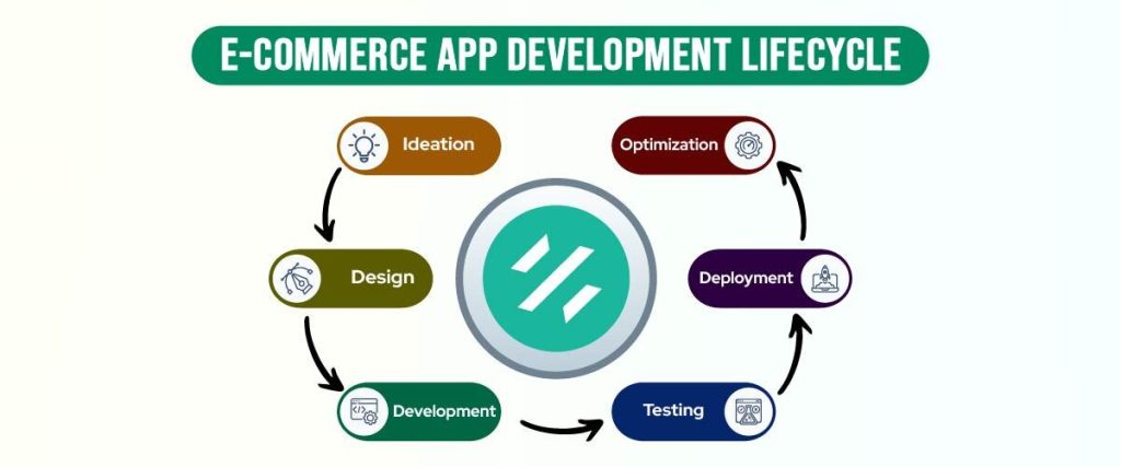 E-Commerce App Development Lifecycle