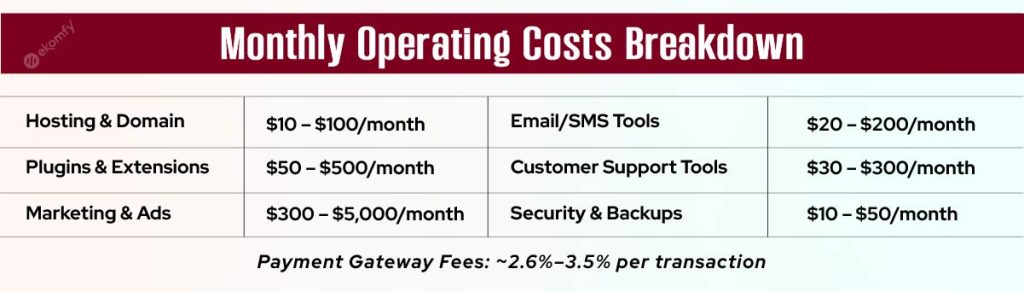 Monthly Operating Costs Breakdown