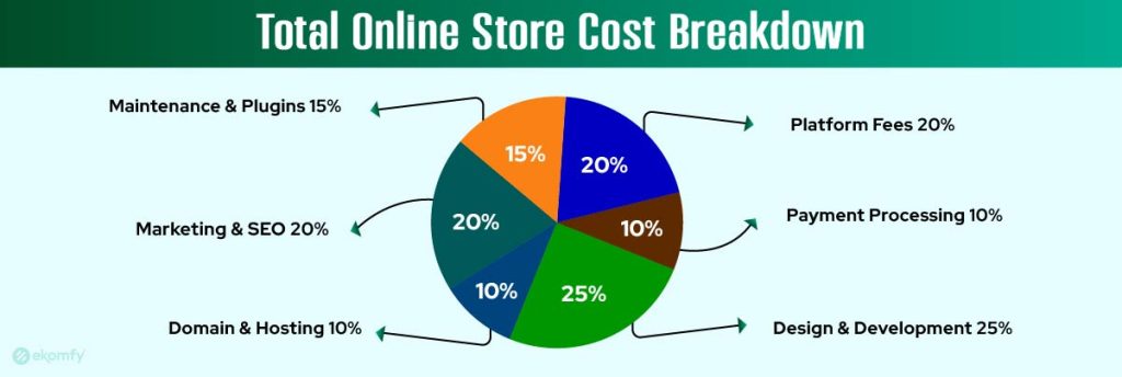 Total Online Store Cost Breakdown