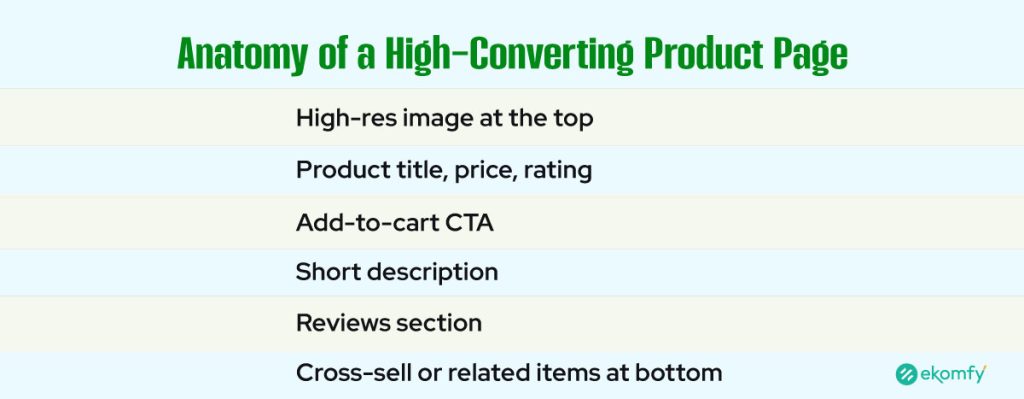 Anatomy of a High Converting Product Page