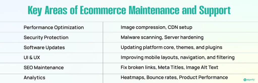 Key Areas of Ecommerce Maintenance and Support